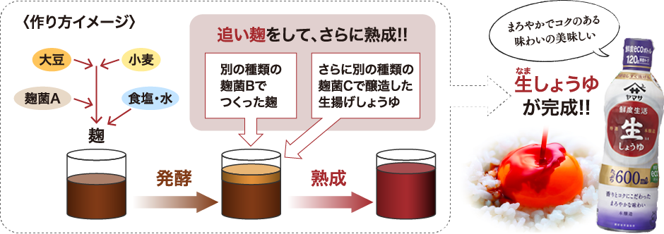 作り方イメージ