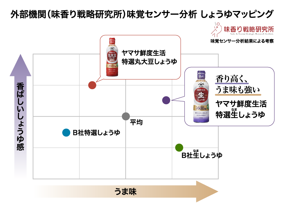 外部機関(味香り戦略研究所)味覚センサー分析 しょうゆマッピング