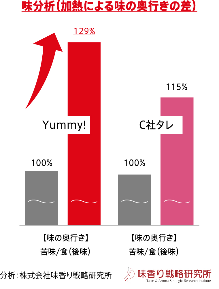 味分析（加熱による味の奥行きの差）