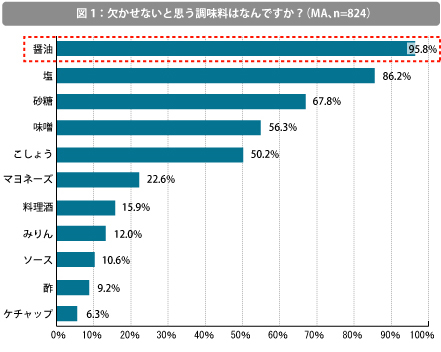 欠かせない調味料