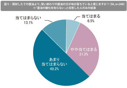 開封したての醤油、使い終わりの醤油
