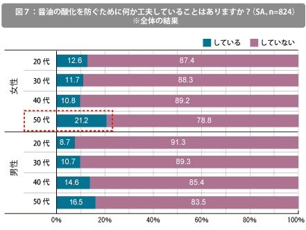 醤油の酸化を防ぐ