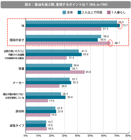 醤油を選ぶ際、重視するポイント