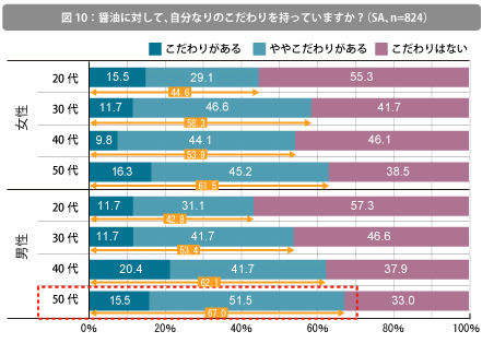 醤油に対して自分なりのこだわりを持っていますか