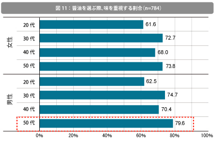 醤油を選ぶ際、味を重視する割合