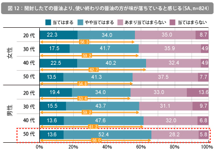 開封したての醤油より、使い終わりの醤油の方が味が落ちていると感じる