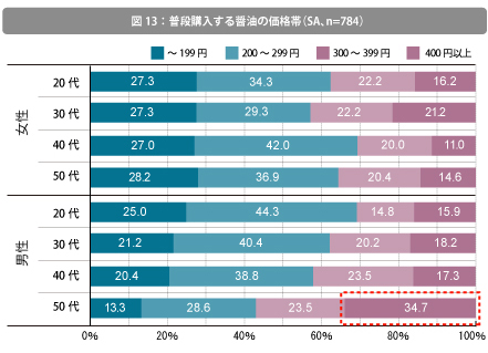 普段購入する価格の時間帯
