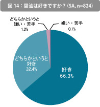醤油は好きですか？