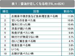 醤油が恋しくなる瞬間は