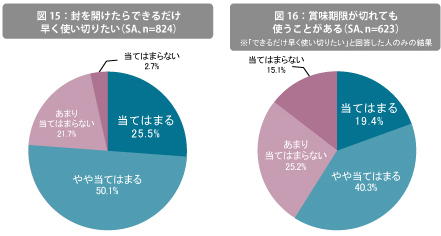 封を開けたらできるだけ早く使い切りたい　賞味期限が切れても使うことがある