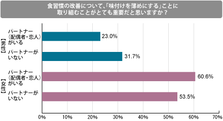 食生活の改善について