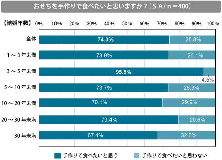 おせちを手作りで食べたいと思いますか？