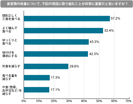 食生活の改善について