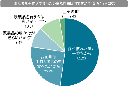 おせちを食べたい主な理由は何ですか？