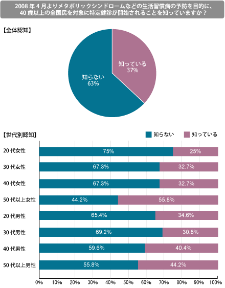 メタボリックシンドローム　特定検診
