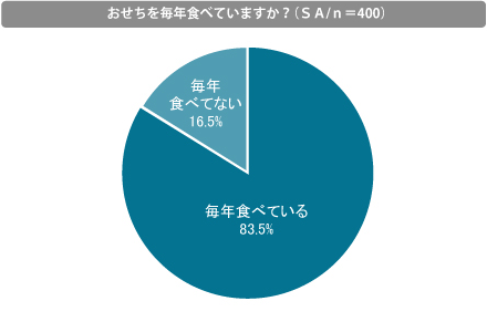 おせちを毎年食べていますか？