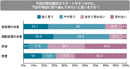 特定診断　スタート　きっかけ