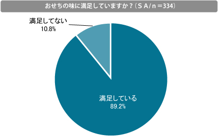 おせちの味に満足していますか？