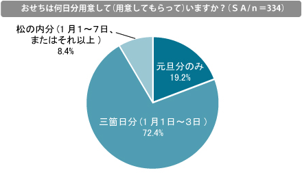 おせちは何日分用意して（用意してもらって）いますか？