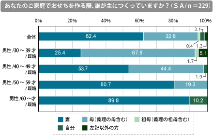 あなたのご家庭でおせちを作る際、誰が主につくっていますか？