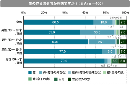 誰の作るおせちが理想ですか？